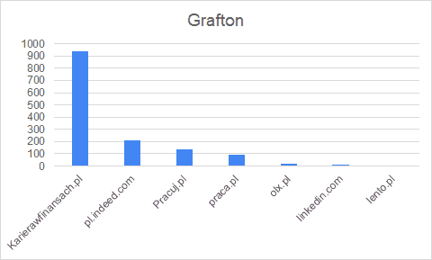 Grafton - job boards 01.2020