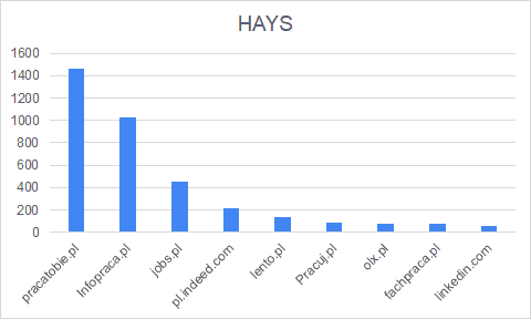 Hays - portale ogłoszeniowe 01.2020