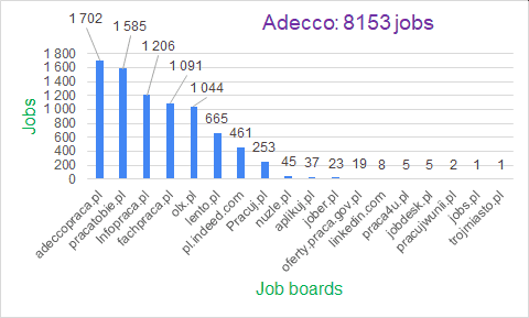 Adecco - job offers