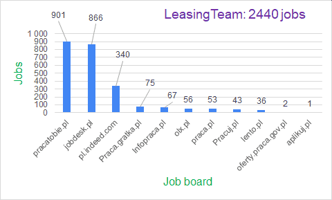 leasingteam job offers