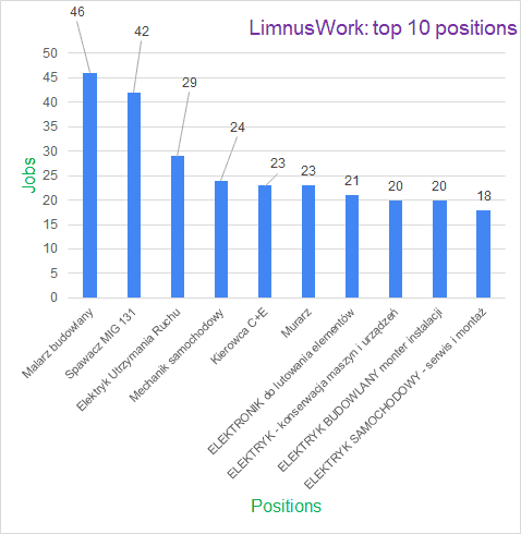 limnus job offers