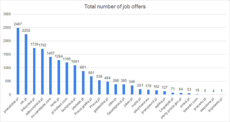 total number of job offers