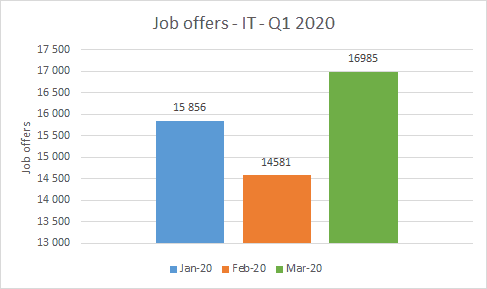 IT Job offers - Jan-Feb-March 2020 - ATS Element report