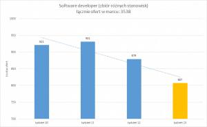 Software developer - liczba stanowisk w marcu. ATS Element
