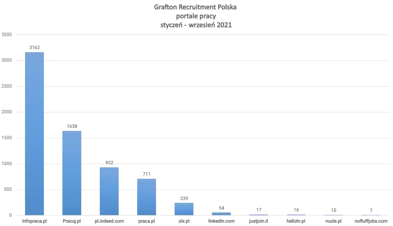 Grafton Recruitment Polska - gdzie znajdziesz oferty pracy w 2021 r. Raport systemu rekrutacyjnego Element ATS