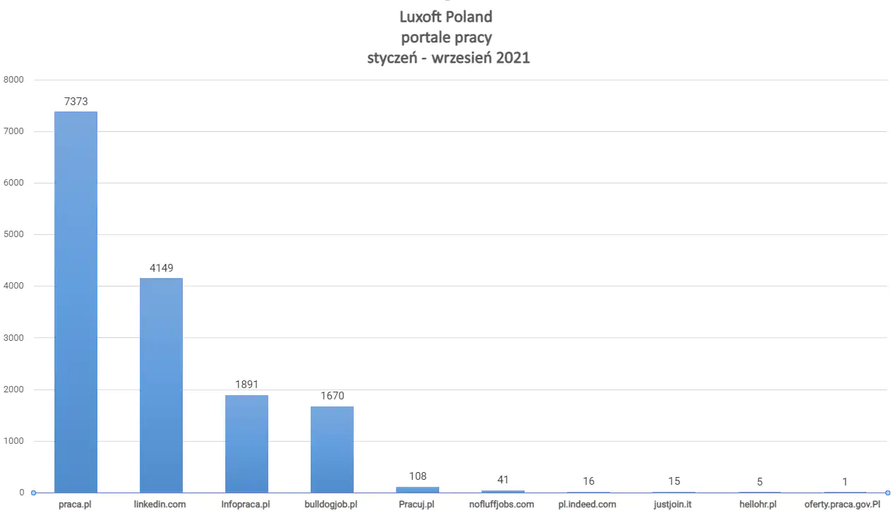 Luxoft Poland - gdzie znajdziesz oferty pracy w 2021 r. Raport systemu rekrutacyjnego Element ATS