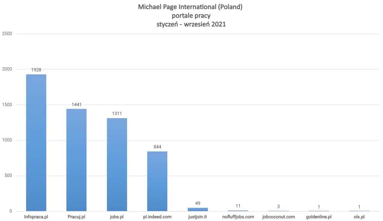 Michael Page International - gdzie znajdziesz oferty pracy w 2021 r. Raport systemu rekrutacyjnego Element ATS