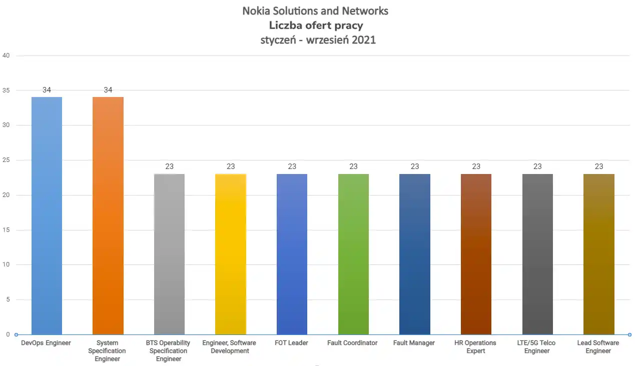 Ile ofert pracy opublikował Nokia Solutions and Networks International w 2021 r. Raport systemu rekrutacyjnego Element ATS