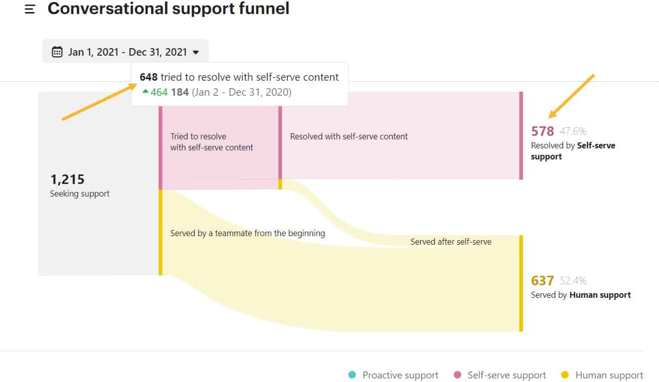 Conversational support funnel system ATS Element 2021
