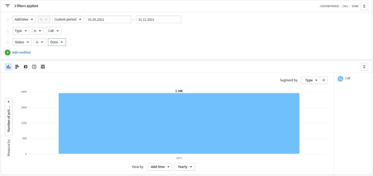 Aktywności sprzedażowe system ATS Element - telefony w 2021 r.