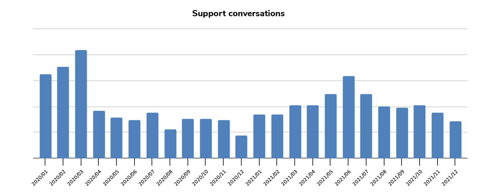 System ATS Element - support conversations 2021