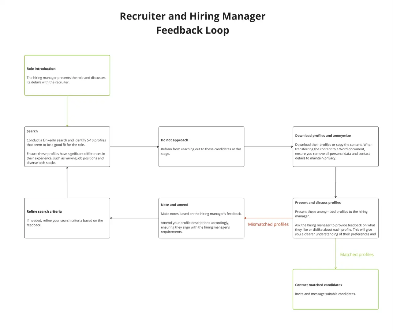 Recruiter and Hiring Manager Feedback Loop