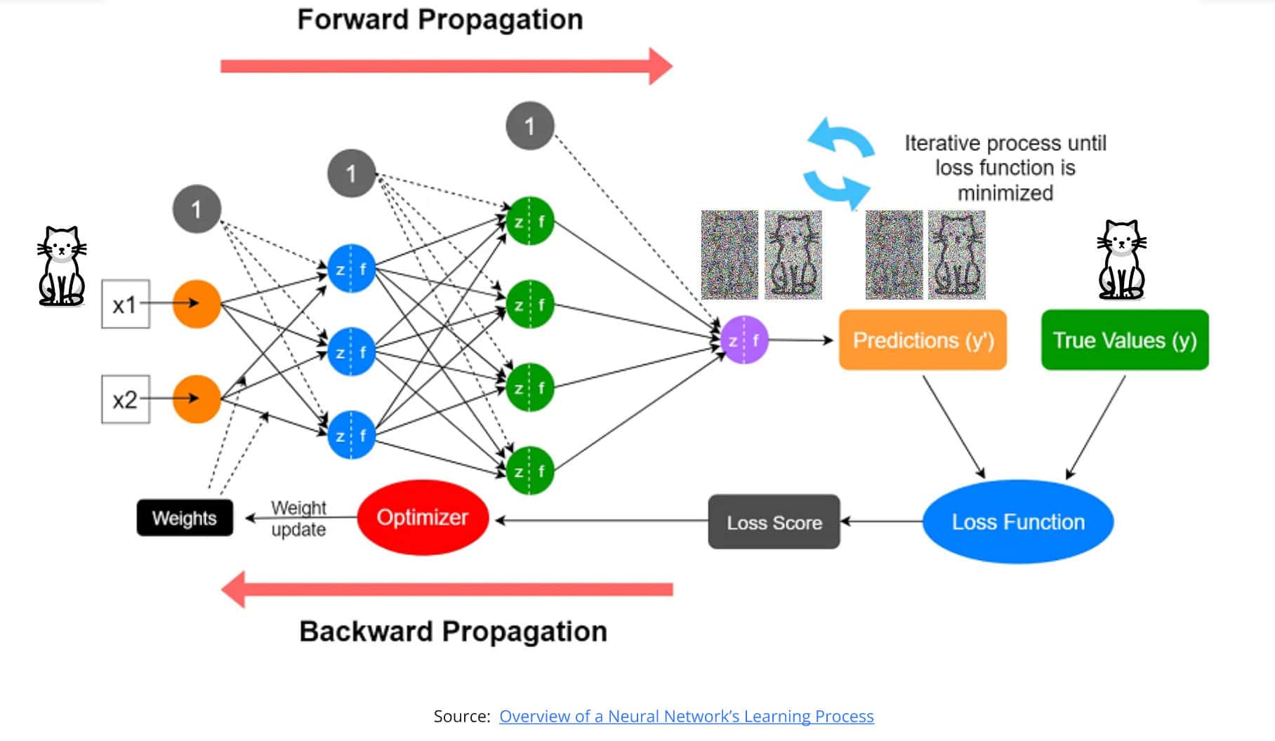 Backpropagation