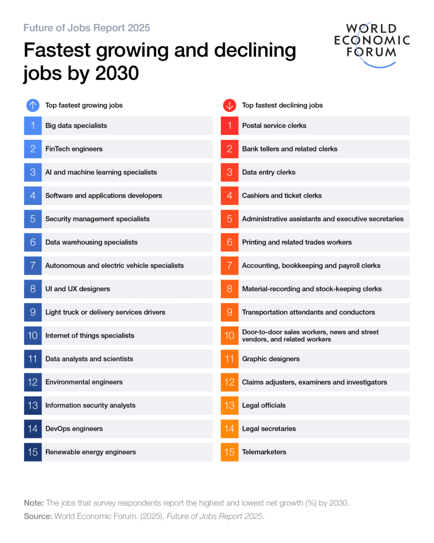 Fastest growing and declining jobs 2025